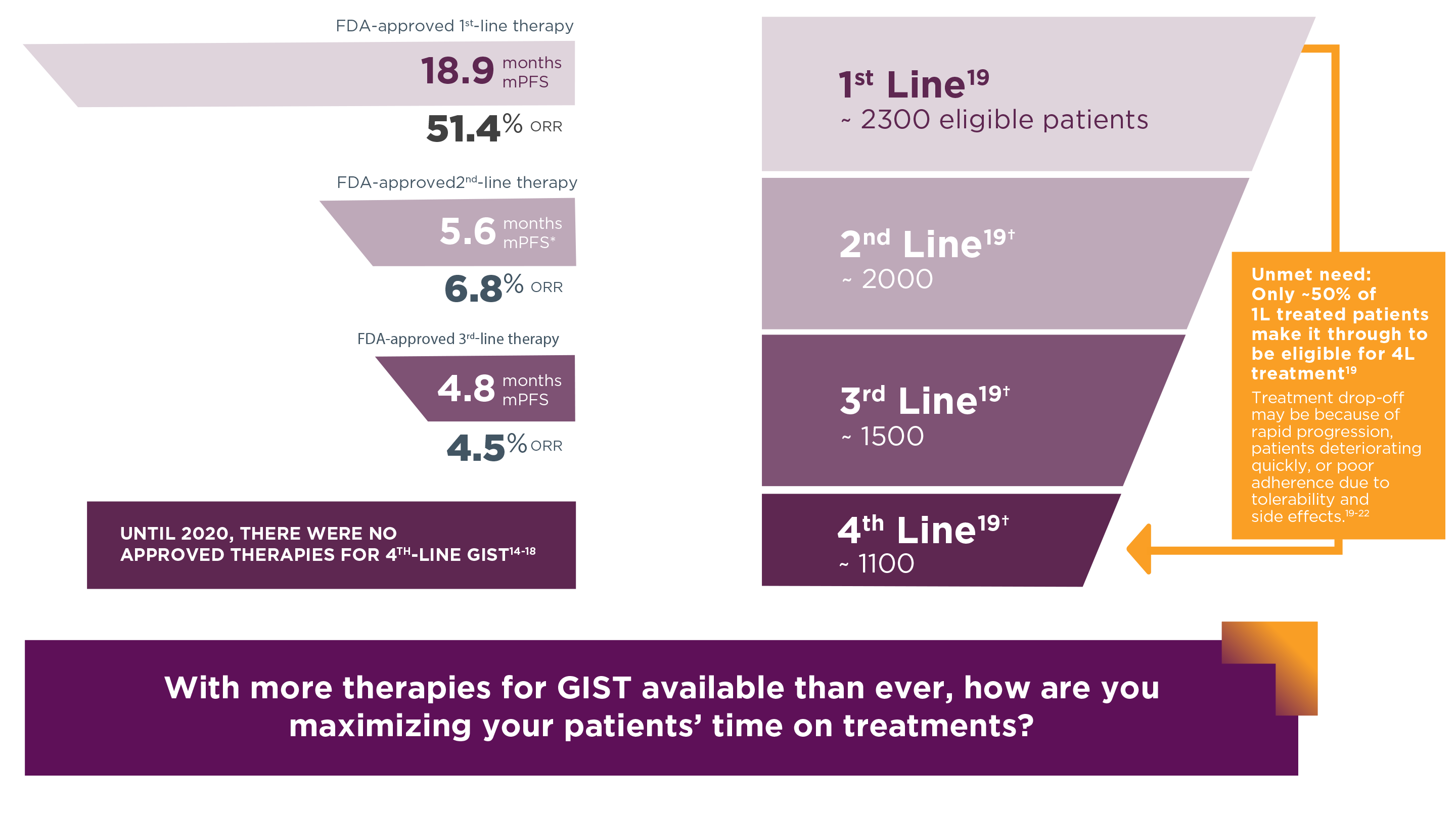 Figure depicting FDA-approved lines of therapy in advanced GIST and highlighting unmet need that only 50% of first-line patients make it through to be eligible for fourth-line treatment