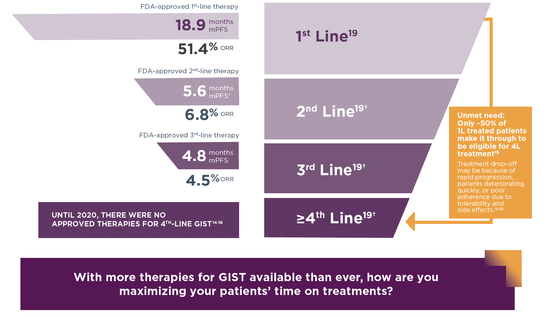 Figure depicting FDA-approved lines of therapy in advanced GIST and highlighting unmet need that only 50% of first-line patients make it through to be eligible for fourth-line treatment