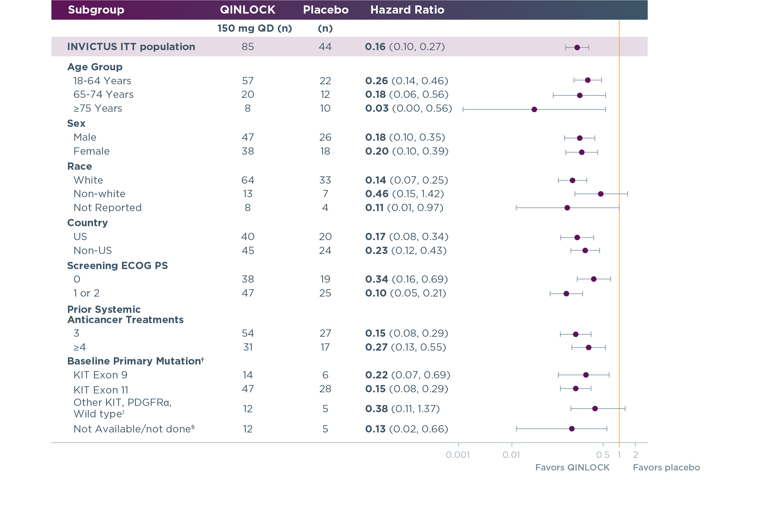 PFS Forest Plot