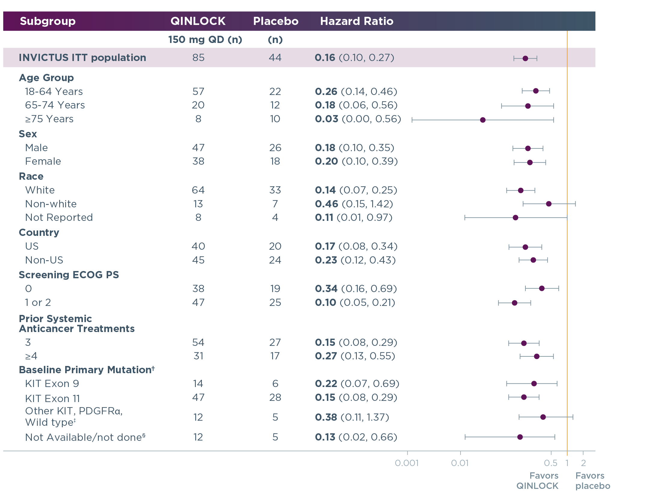 PFS Forest Plot