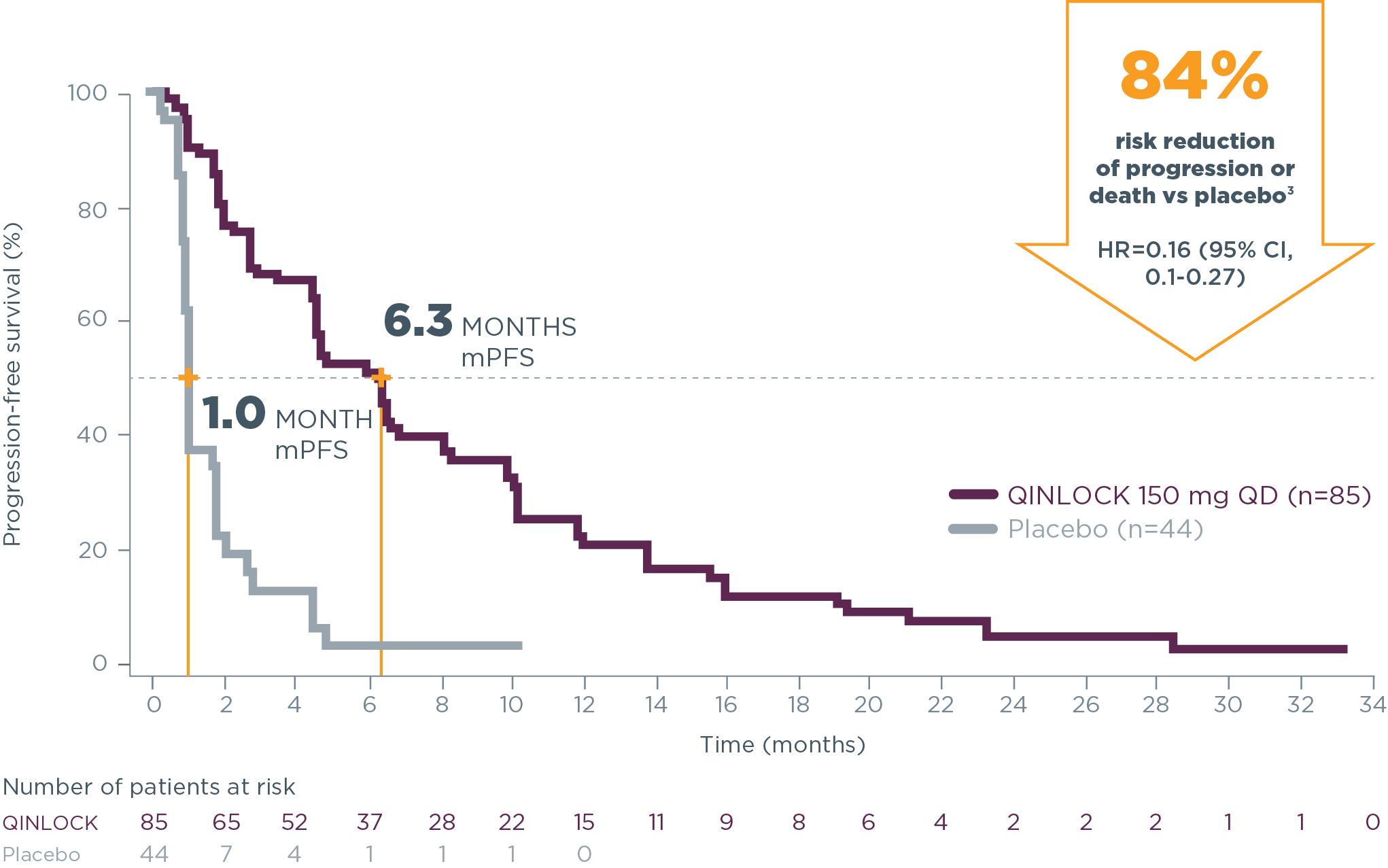 PRIMARY ENDPOINT: PFS Chart